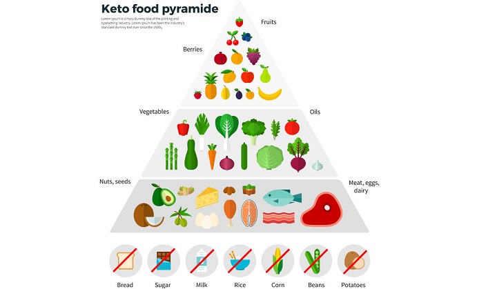 healthy eating concept. keto food pyramide. fruits, berries, oils, nuts, seeds, meat, eggs, dairy. for website construction, mobile applications, banners, corporate brochures, book covers, layouts