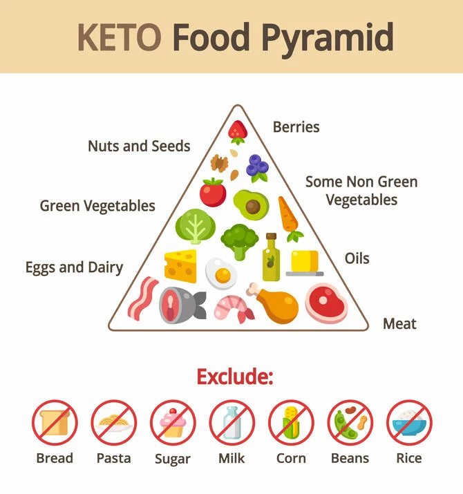 Get Into Ketosis Fast