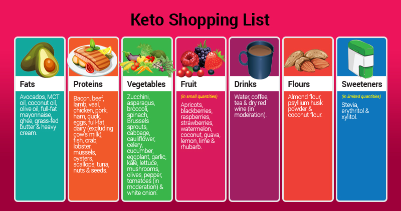 keto shopping list