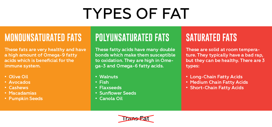Types of fat
